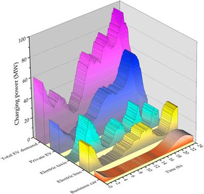 An aggregator-based dynamic pricing mechanism and optimal scheduling scheme for the electric vehicle charging